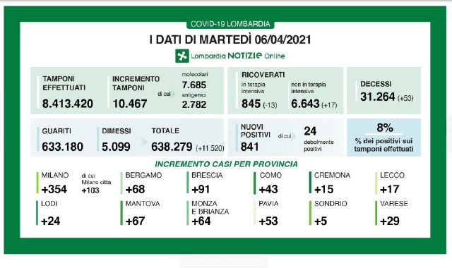 Ricoveri e decessi, segnali positivi