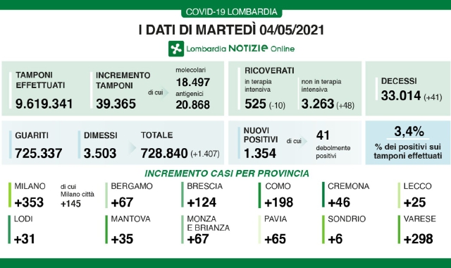 Lombardia bene, Varese male