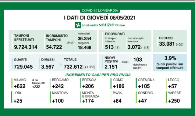 Numeri stabili, attesa per i vaccini