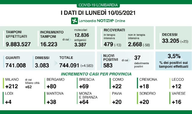 Varese sotto i 20 contagi