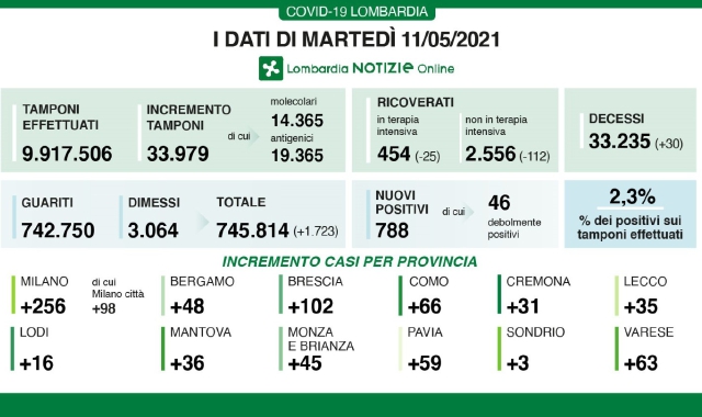 Nuovi positivi, altro crollo