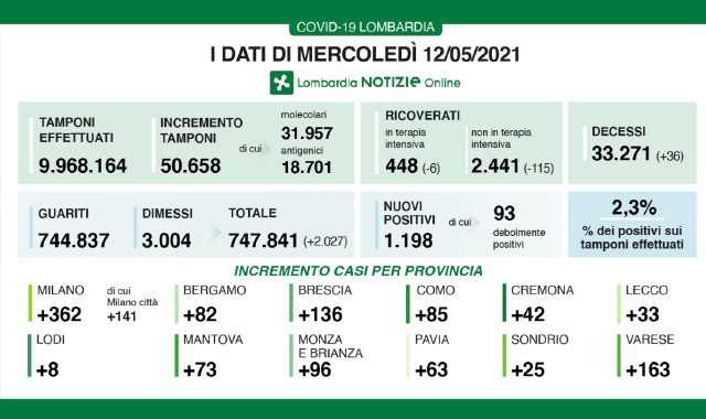 Contagi, ribasso confermato