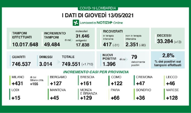 Decessi e ricoveri, mai così in calo