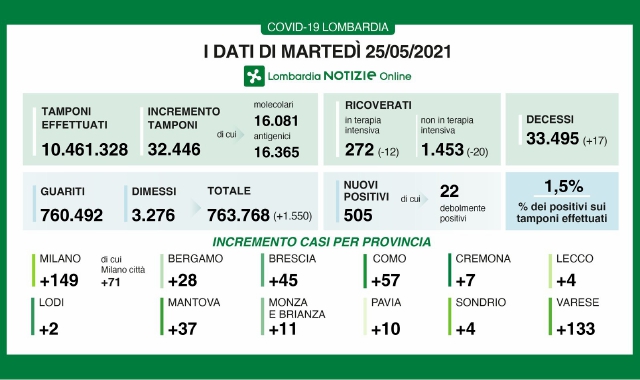 Contagi, Varese torna seconda