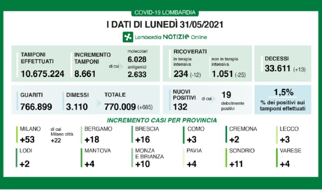 Il quadro odierno dei contagi nella regione (Lombardia Notizie)