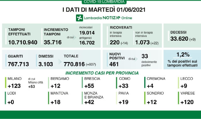 Solo Varese ha numeri alti