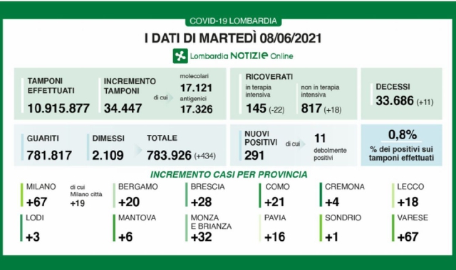 Moratti: immunità, Lombardia prima