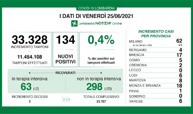 Varese, contagi quasi azzerati