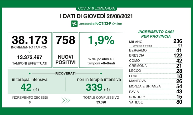 I dati forniti dalla Regione