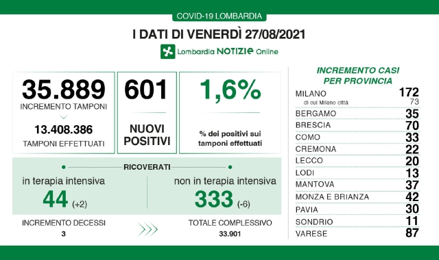 Nuovi contagi, Varese dietro Milano