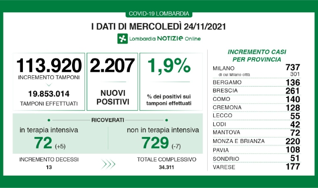 Covid in Lombardia: 13 decessi, tasso all’1,9%
