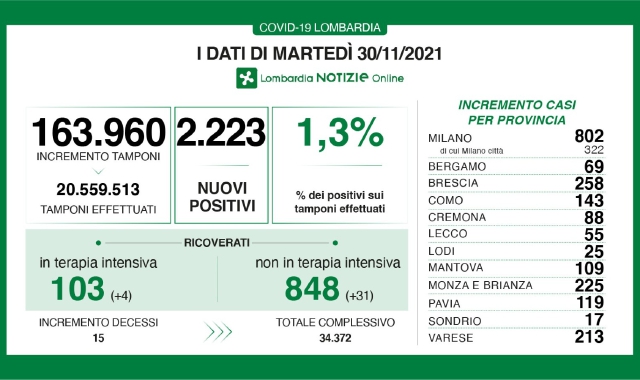 Covid in Lombardia: tasso in calo, ricoveri su, 15 morti