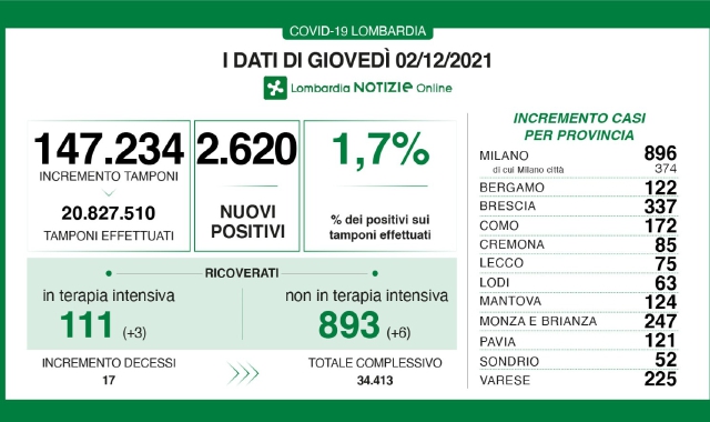 Varese: Covid, 225 nuovi casi
