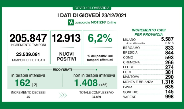 Covid, sfiorati i 1.000 casi nel Varesotto