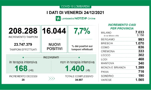 La diffusione del Covid in Lombardia