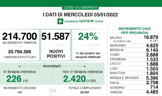 Covid, quasi 4.500 casi a Varese