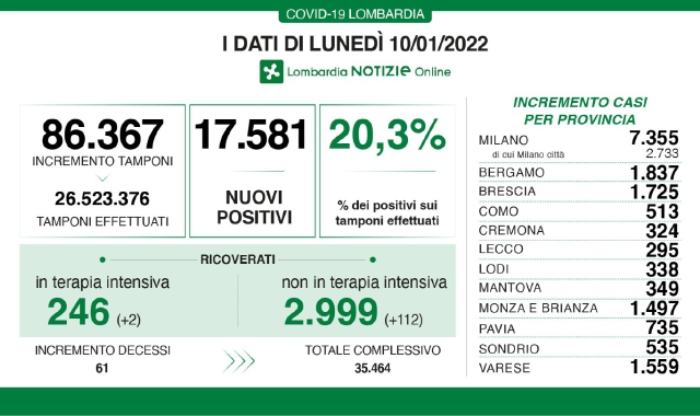 Covid, positivo un tampone su cinque