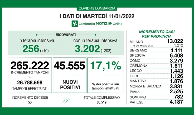 Il quadro del contagio in Lombardia
