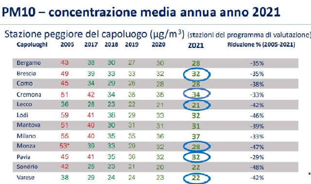 Una tabella riassuntiva della qualità dell’aria in Lombardia (Lombardia Notizie)