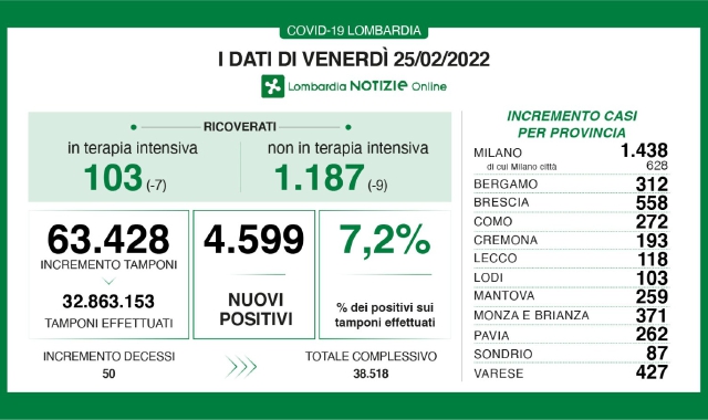 Varese, 427 nuovi casi