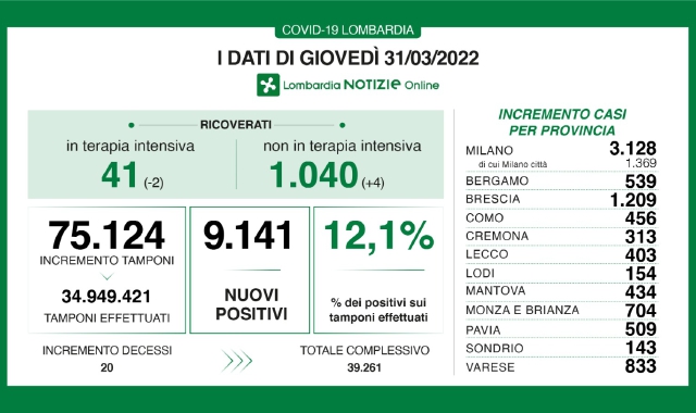 Covid, scende il tasso di positività in Lombardia