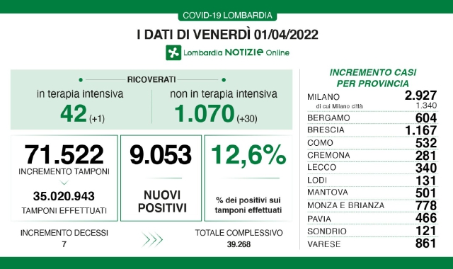 A Varese quasi 900 nuovi positivi