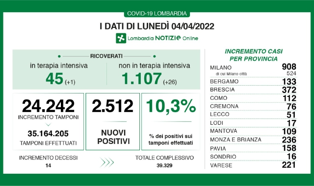 I dati del Covid in Lombardia