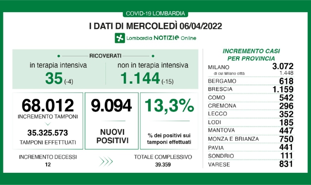 I dati del Covid in Lombardia