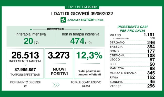 I dati Covid in Lombardia  (Lombardia notizie)