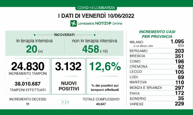 I dati ufficiali diffusi da Regione Lombardia (Lombardianotizie.online)