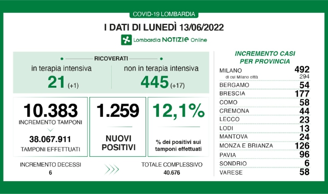 I dati sull’andamento del Covid in Lombardia