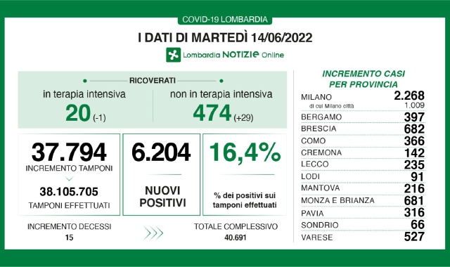 Covid in Lombardia, sale il tasso di positività
