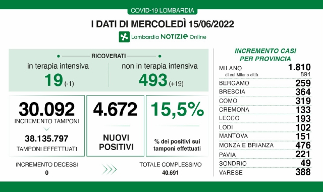 I dati del contagio pubblicati quotidianamente dalla Regione (Lombardianotizie.online) 