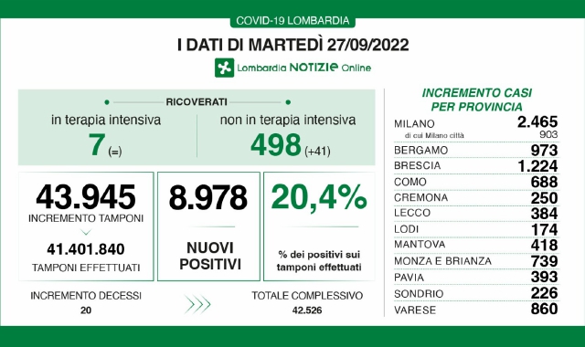Dati covid 27 settembre 2022 foto Lombardia Notizie