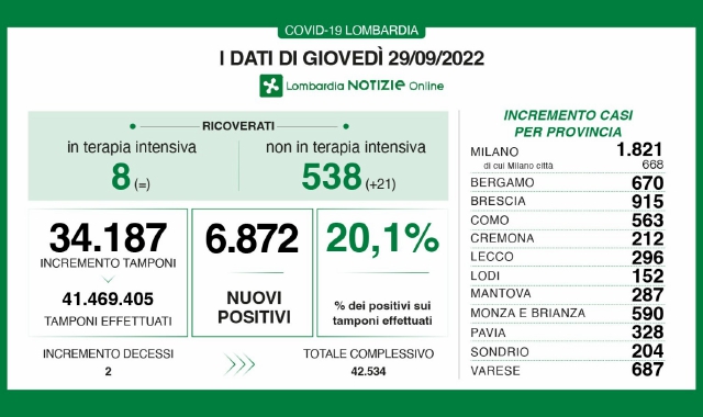Varese, il Covid rialza la testa