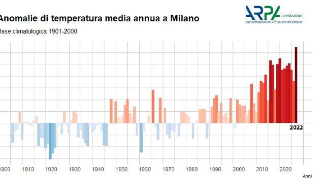 Grafico temperature 2022 (foto redazione)
