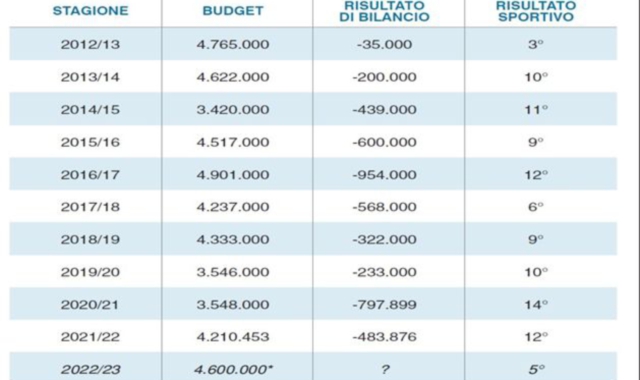 * stima in attesa della pubblicazione dei bilanci