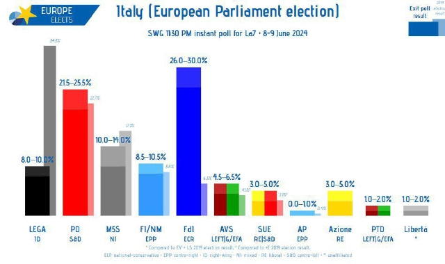 Exit poll: Fdi primo partito, Schlein cresce. Testa a testa Fi-Lega