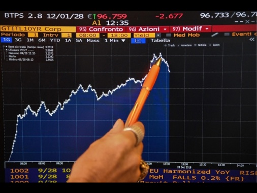 Lo spread Btp-Bund tocca i minimi da novembre 2021