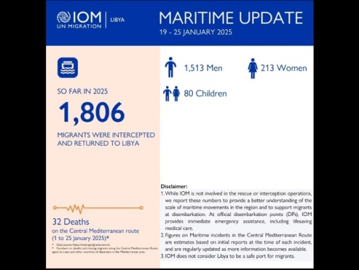 Oim, 32 morti nel Mediterraneo centrale nel 2025