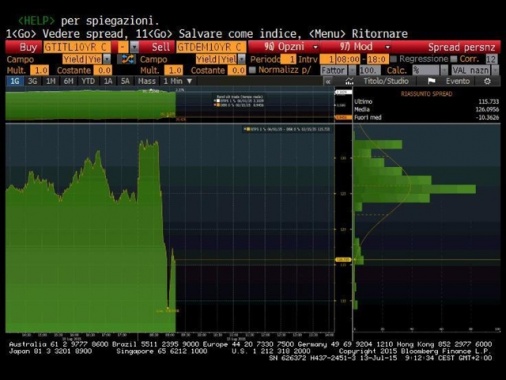 Lo spread tra Btp e Bund tedeschi apre in calo a 93,2 punti