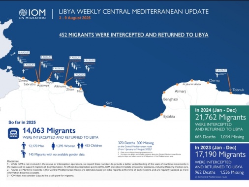 Oim, '370 morti e 300 dispersi nel Med centrale nel 2025'