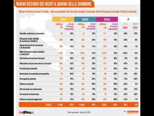 Terre des Hommes, record reati su minori, 7200 nel 2024